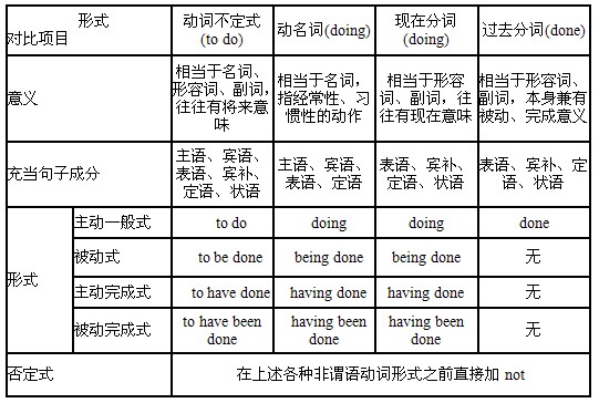 初中英语宝典之动词专题