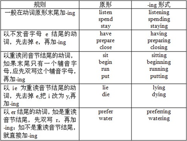 初中语法之现在进行时_现在进行时的结构用法