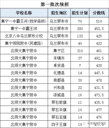 2021年乌兰察布中考分数线,乌兰察布中考最低分数线是多少分