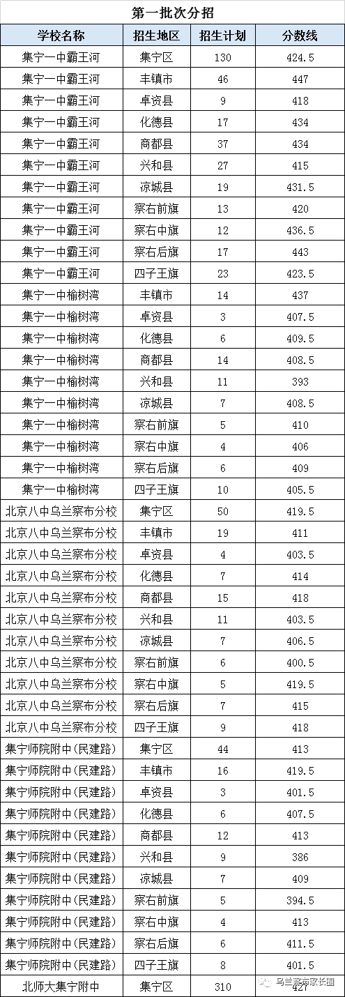 2021年乌兰察布中考分数线,乌兰察布中考最低分数线是多少分