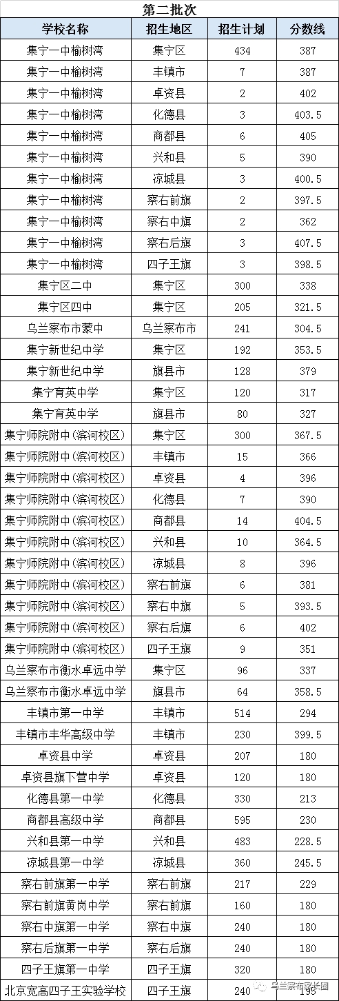 2021年乌兰察布中考分数线,乌兰察布中考最低分数线是多少分