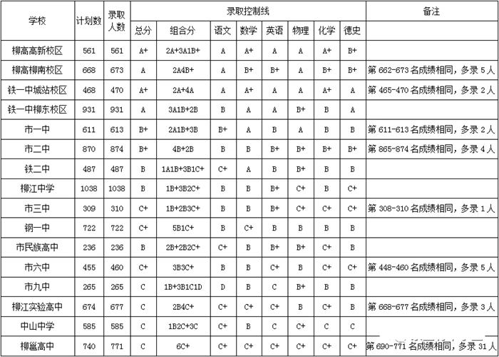 2021年柳州中考分数线,柳州中考最低分数线是多少分