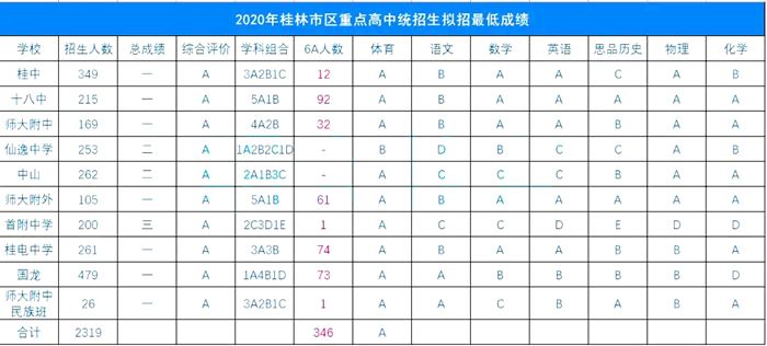 2021年桂林中考分数线,桂林中考最低分数线是多少分