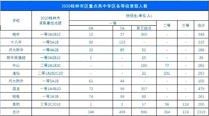 2021年桂林中考分数线,桂林中考最低分数线是多少分