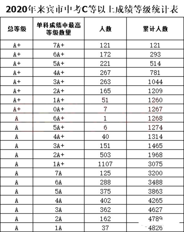 2021年来宾中考分数线,来宾中考最低分数线是多少分