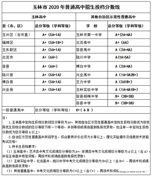 2021年玉林中考分数线,玉林高中招生投档分数线多少