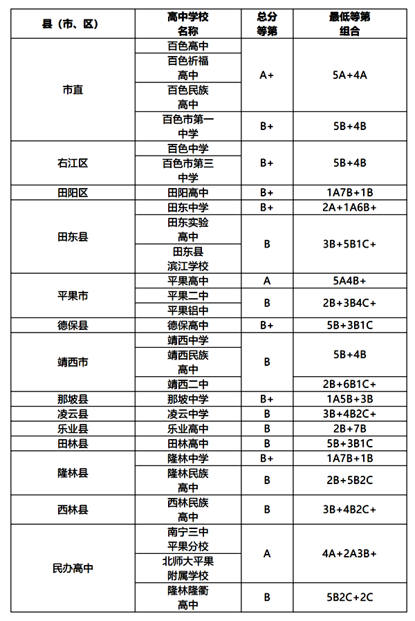 2021年百色中考分数线,百色中考最低分数线是多少分