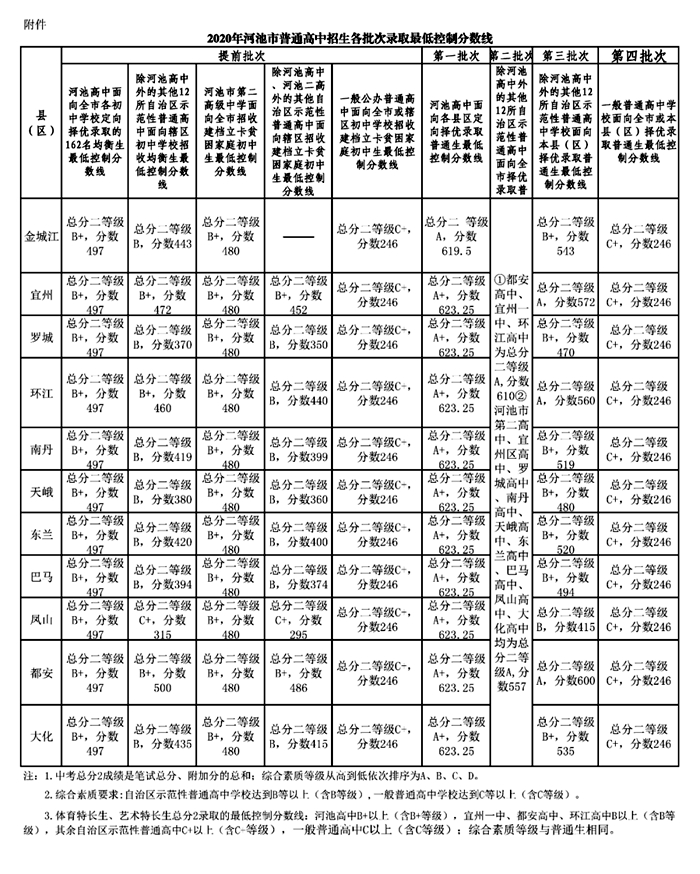 2021年河池中考分数线,河池中考最低分数线是多少分