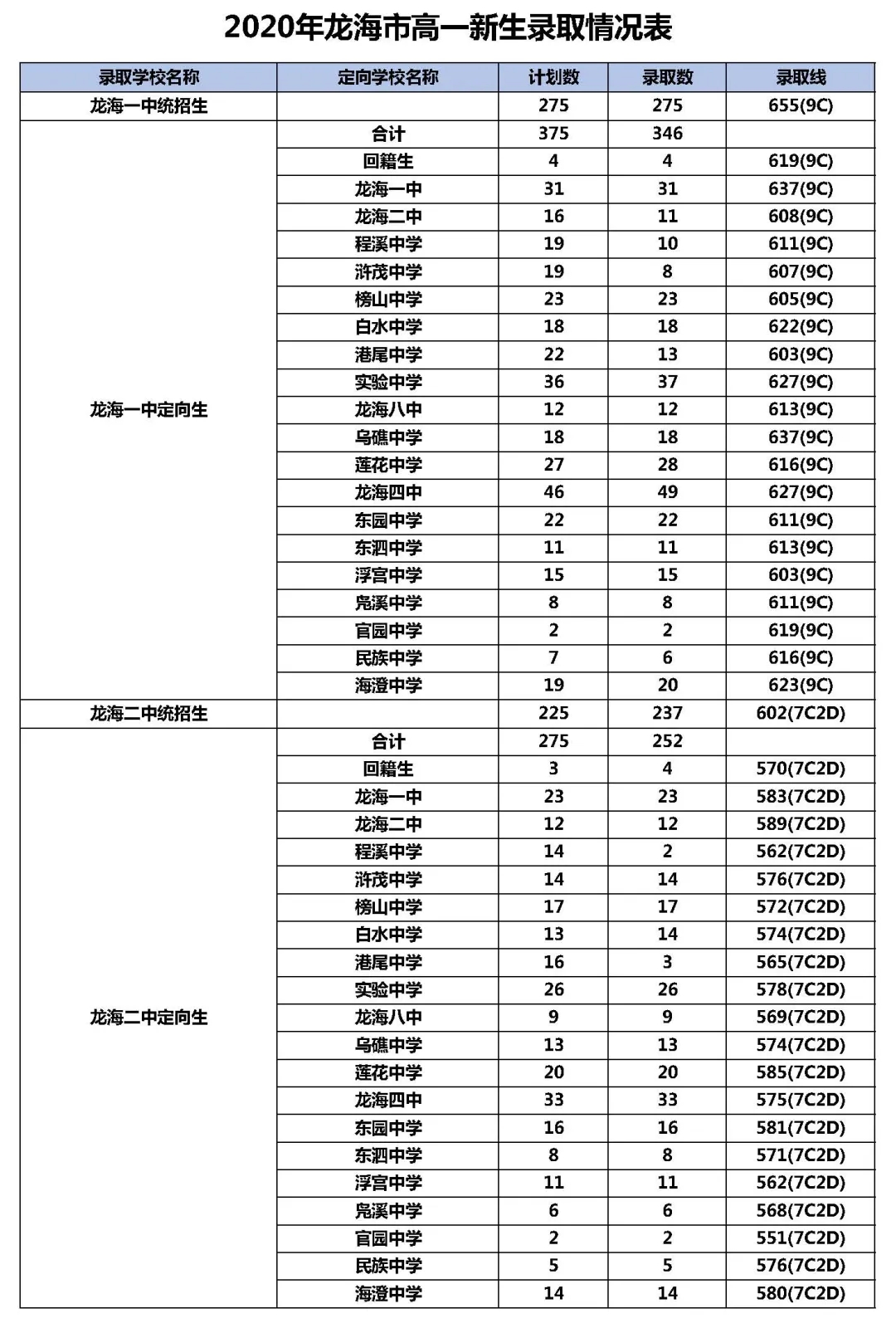 漳州2020年高中录取分数线