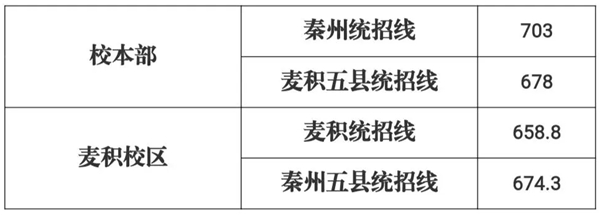 2021年天水中考分数线,天水高中录取分数线是多少