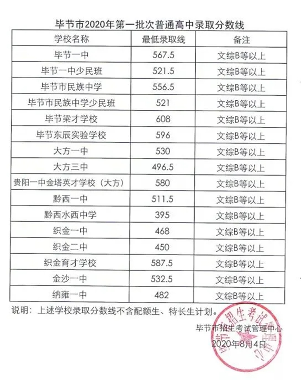 2021年毕节中考分数线,毕节高中录取分数线是多少