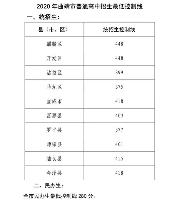 2021年曲靖中考录取分数线,曲靖高中最低分数线是多少