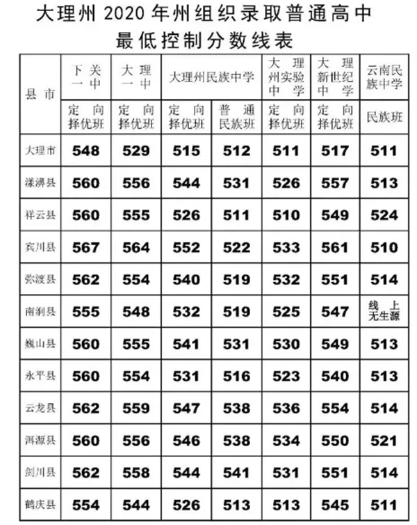 2021年大理中考录取分数线,大理高中最低分数线是多少