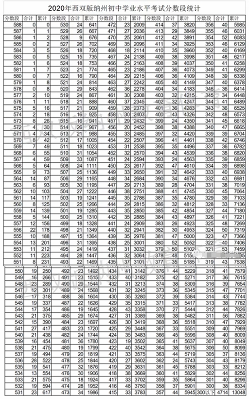 2021年西双版纳中考录取分数线,西双版纳高中最低分数线是多少