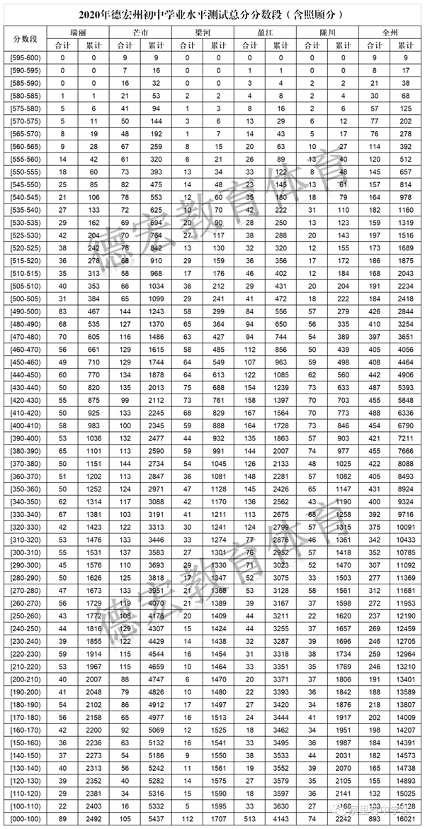 2021年德宏中考录取分数线,德宏高中最低分数线是多少