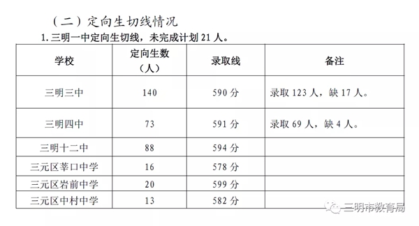 2021年三明中考分数线,三明高中录取分数线是多少