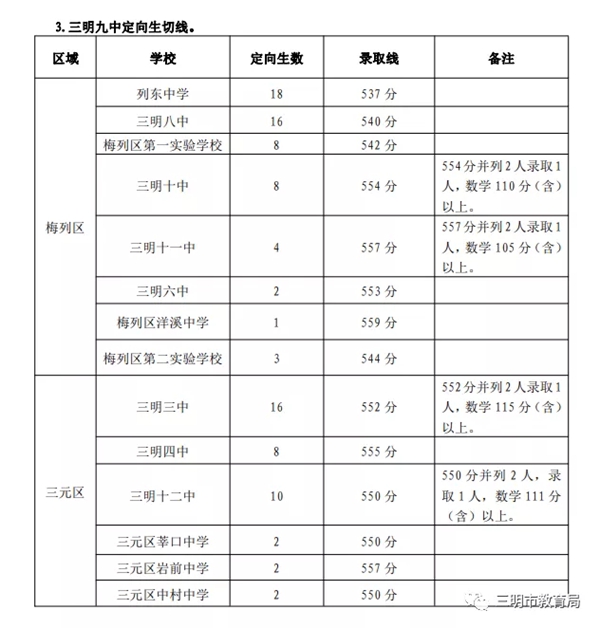 2021年三明中考分数线,三明高中录取分数线是多少