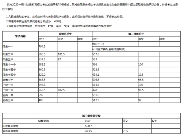 2021年阳泉中考分数线,阳泉高中录取分数线是多少