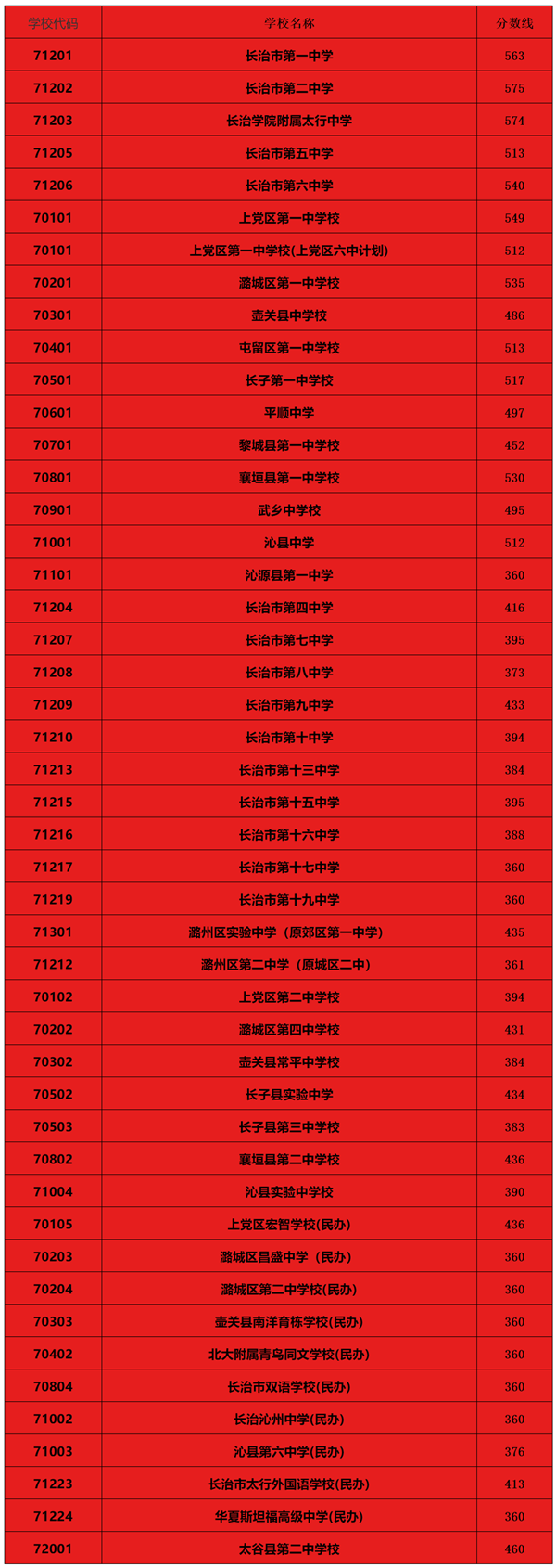 长治2021年普通高中招生录取最低分数是多少分