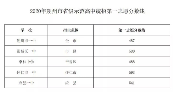 2021年朔州中考分数线,朔州高中录取分数线是多少