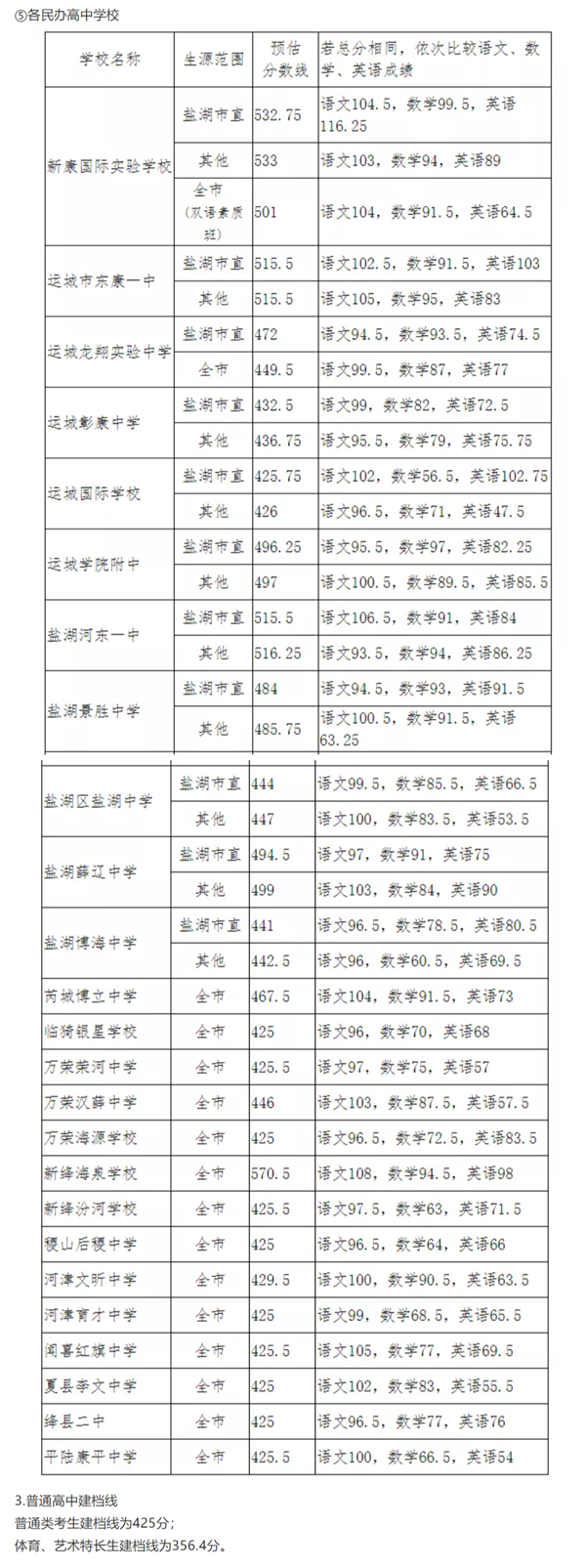 2021年运城中考分数线,运城高中录取分数线是多少