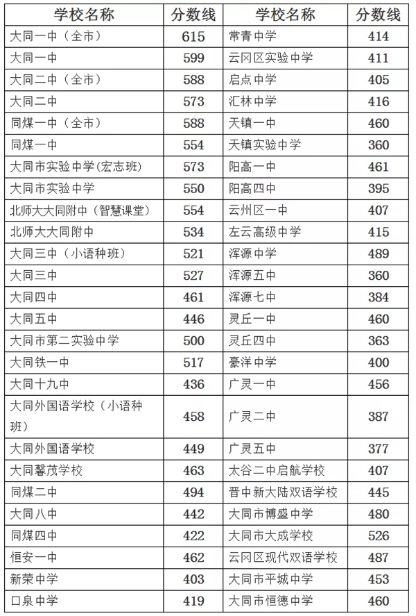 2021年大同中考分数线大同高中录取分数线是多少