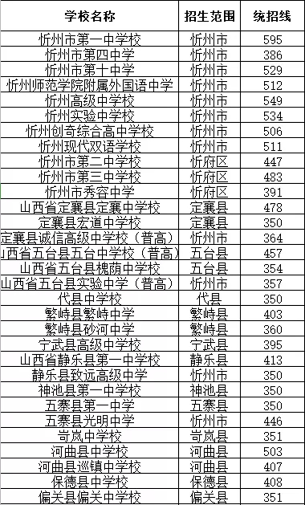 2021年忻州中考分数线,忻州高中录取分数线是多少