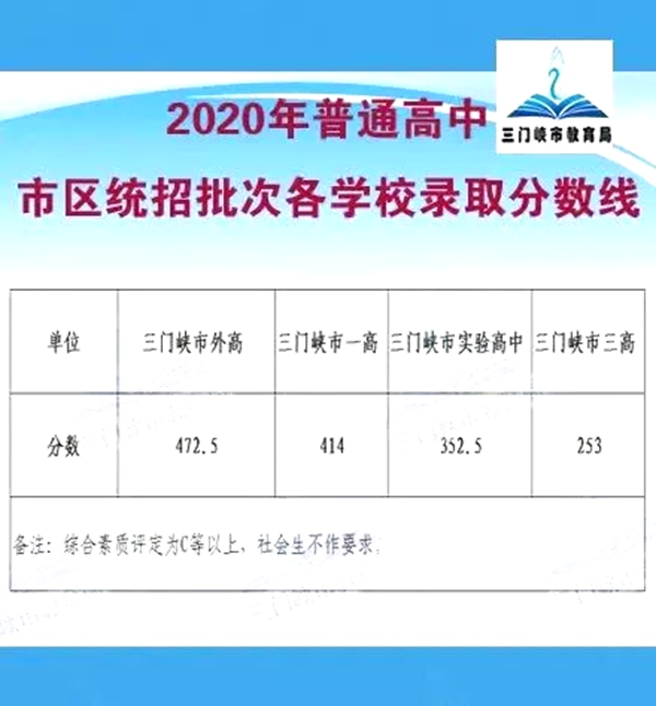 2021年三门峡中考分数线,三门峡2021高中录取控制分数线