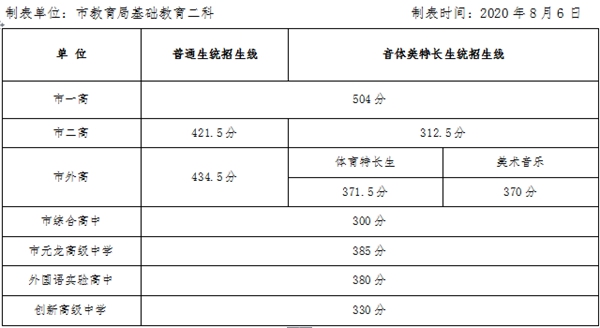 2021年濮阳中考分数线,濮阳2021高中录取控制分数线