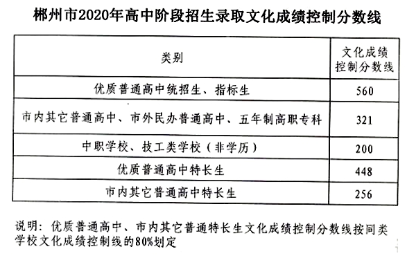 2021年郴州中考分数线是多少,郴州最低录取分数线多少分