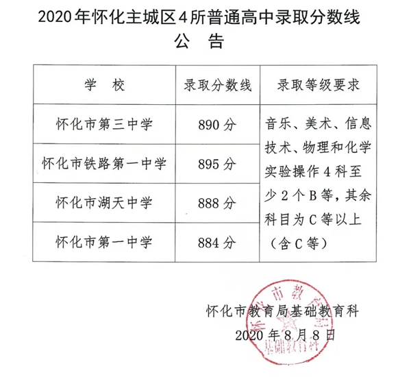 2021年怀化中考分数线是多少,怀化最低录取分数线多少分