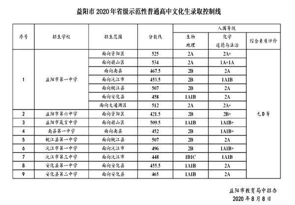 2021年益阳中考分数线是多少,益阳最低录取分数线多少分