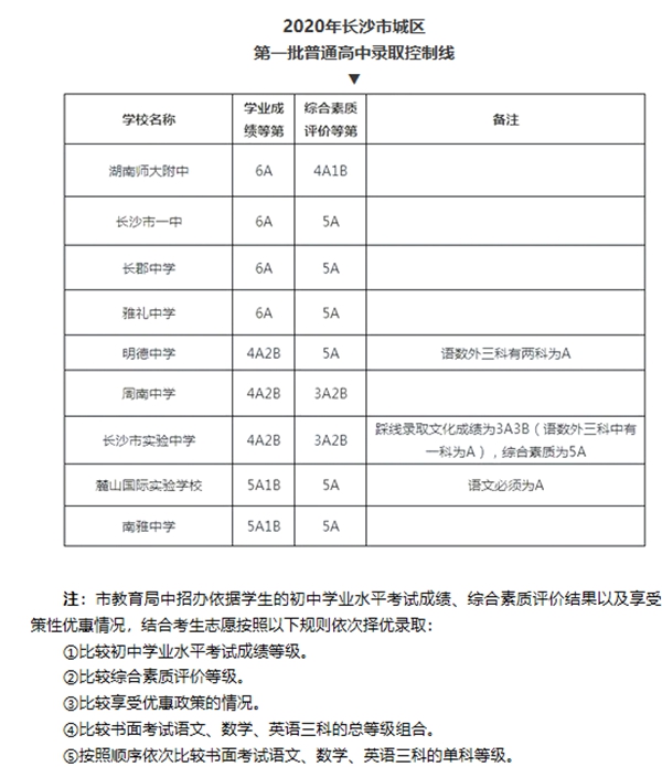 2021年长沙中考分数线是多少,长沙最低录取分数线多少分