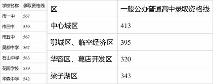 2021年鄂州中考分数线,鄂州中考最低分数线是多少分