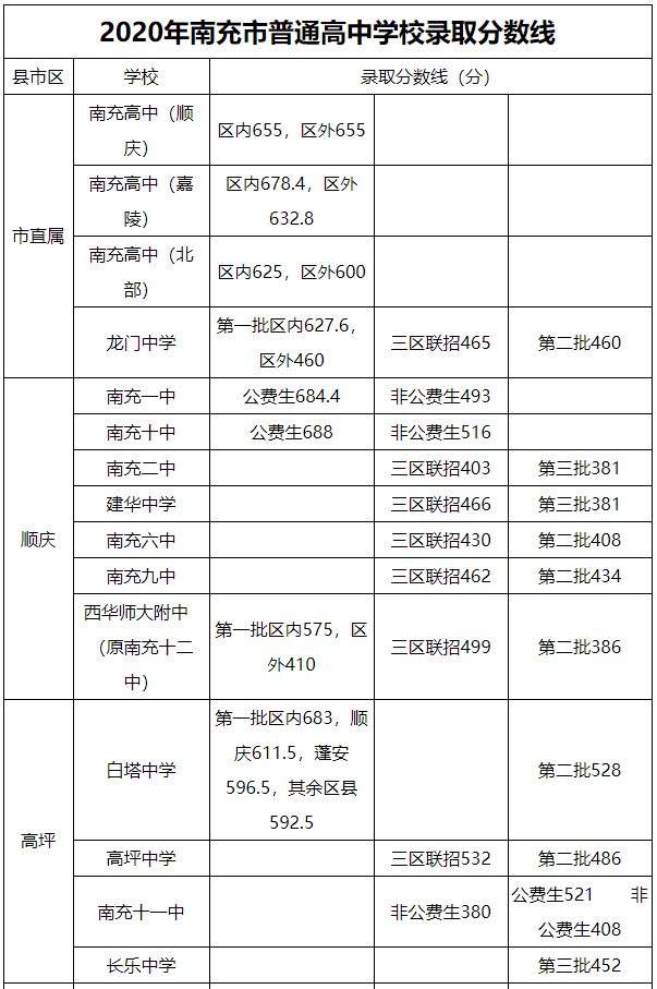 2021年南充中考分数线,南充2021高中录取控制分数线