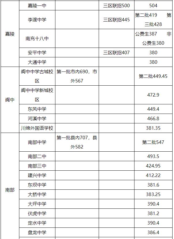 2021年南充中考分数线南充中考最低分数线是多少分