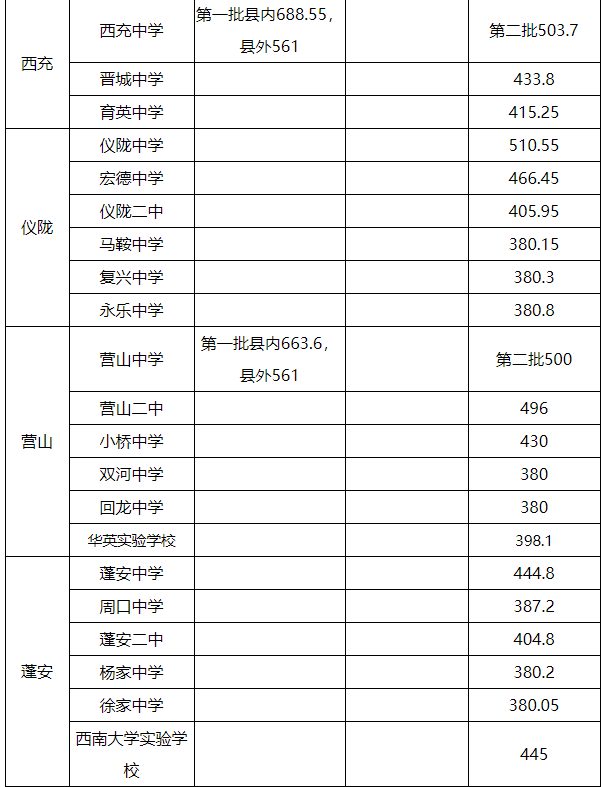 2021年南充中考分数线南充中考最低分数线是多少分