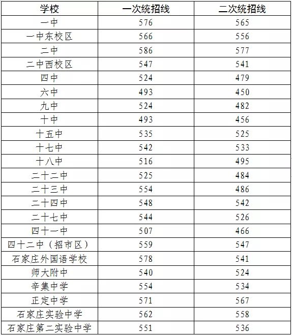 2021年石家庄中考分数线石家庄2021高中录取控制分数线