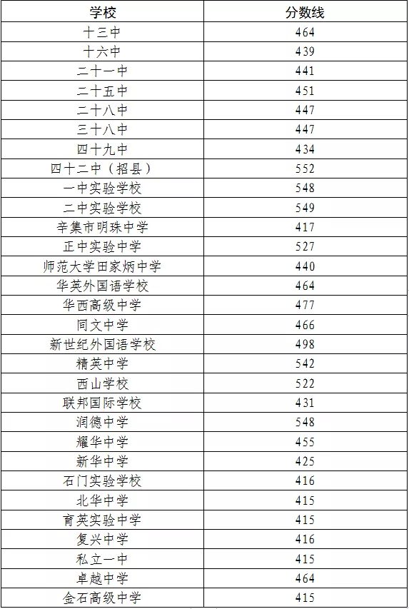 2021年石家庄中考分数线,石家庄2021高中录取控制分数线