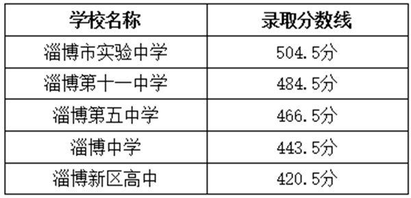 2021年淄博中考分数线,淄博高中录取分数线是多少