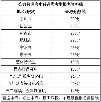 2021年泰安中考分数线,泰安高中录取分数线是多少