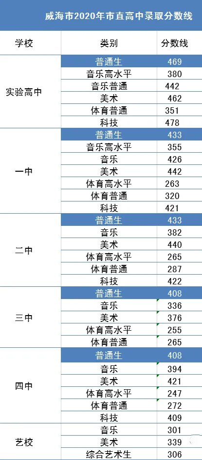 2021年威海中考分数线,威海高中录取分数线是多少