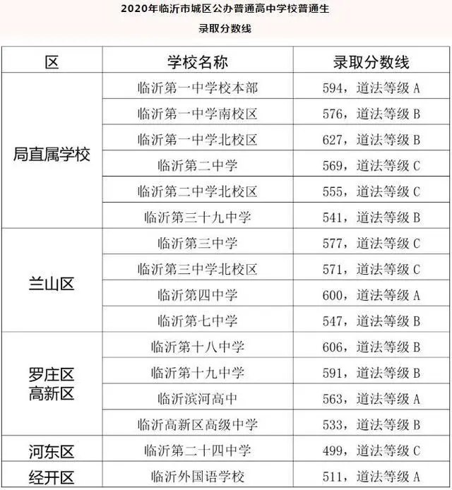 2021年临沂中考分数线,临沂高中录取分数线是多少