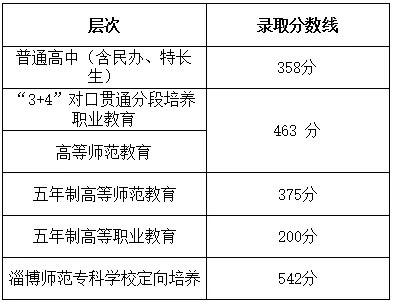 2021年菏泽中考分数线,菏泽高中录取分数线是多少