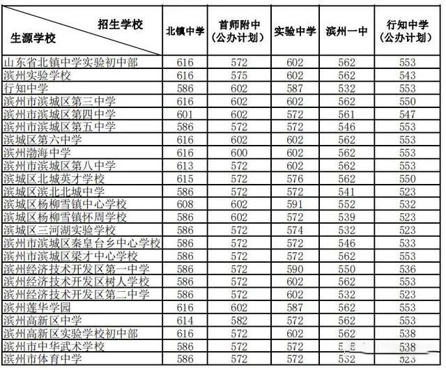 2021年菏泽中考分数线,菏泽高中录取分数线是多少