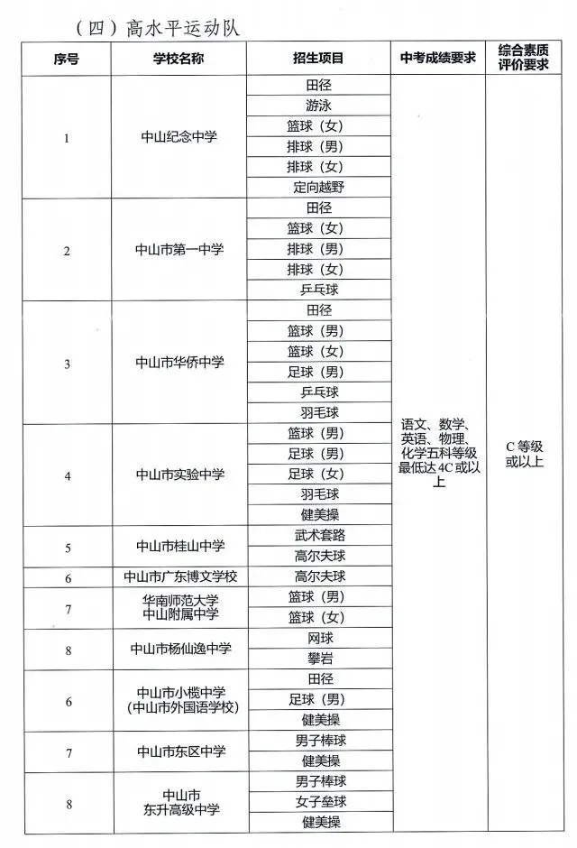 2021年中山中考分数线是多少,中山最低录取分数线