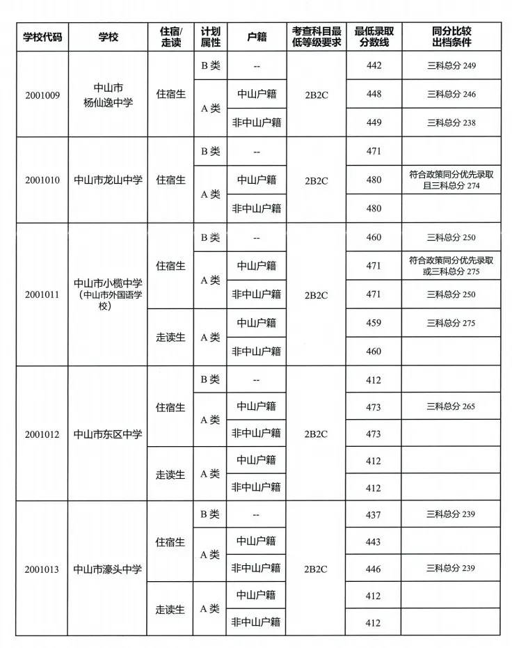 2021年中山中考分数线是多少,中山最低录取分数线