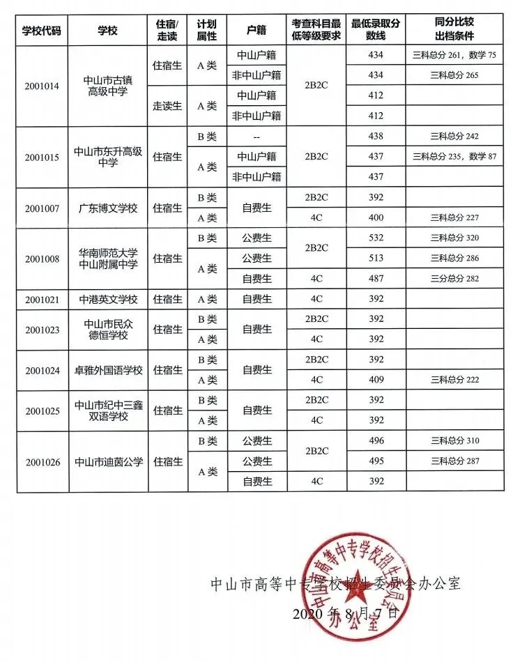 2021年中山中考分数线是多少,中山最低录取分数线