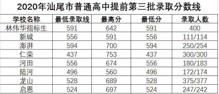 2021年汕尾中考分数线,汕尾录取最低分数线是多少分