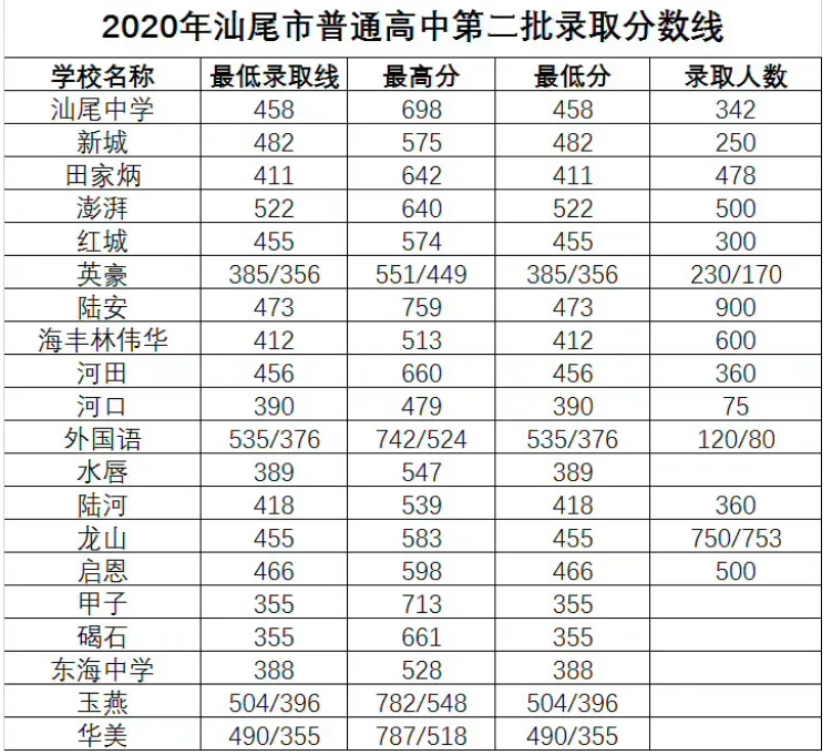 2021年汕尾中考分数线,汕尾录取最低分数线是多少分